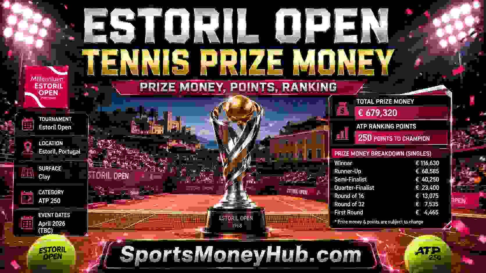 Estoril Open Prize Money 2026 Breakdown, Points, Rankings